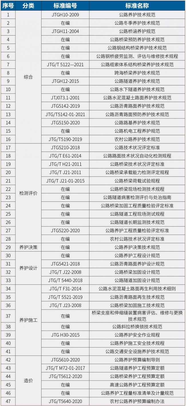 《公路“十四五”發(fā)展規(guī)劃》熱點(diǎn)解讀（三）